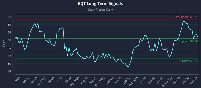 EQT Long Term Analysis for November 25 2025