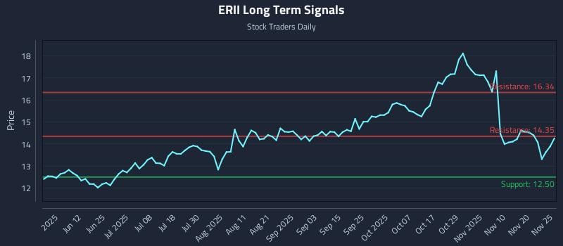 ERII Long Term Analysis for November 25 2025