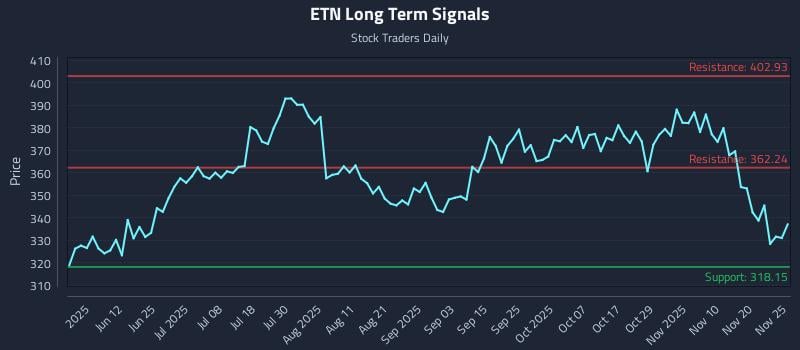 ETN Long Term Analysis for November 25 2025