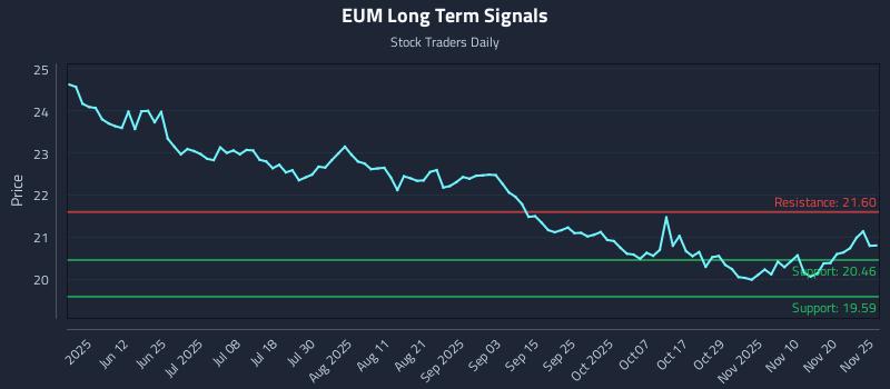 EUM Long Term Analysis for November 25 2025