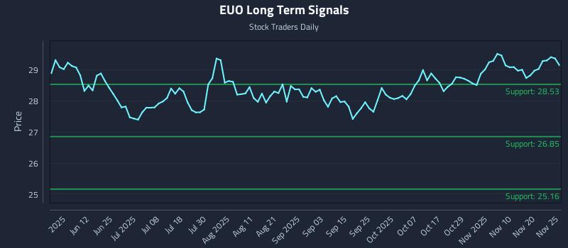EUO Long Term Analysis for November 25 2025