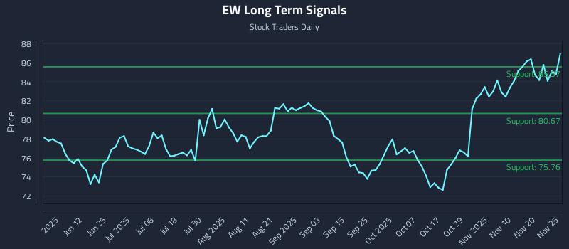 EW Long Term Analysis for November 25 2025