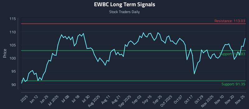 EWBC Long Term Analysis for November 25 2025 EWBC Long Term Analysis for November 25 2025
