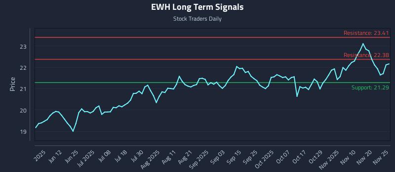 EWH Long Term Analysis for November 25 2025