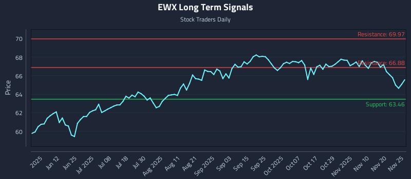 EWX Long Term Analysis for November 25 2025