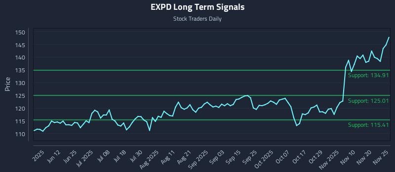 EXPD Long Term Analysis for November 25 2025
