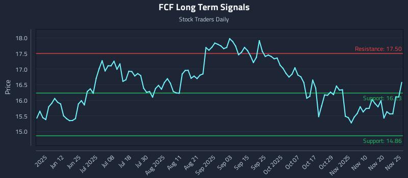 FCF Long Term Analysis for November 25 2025 FCF Long Term Analysis for November 25 2025