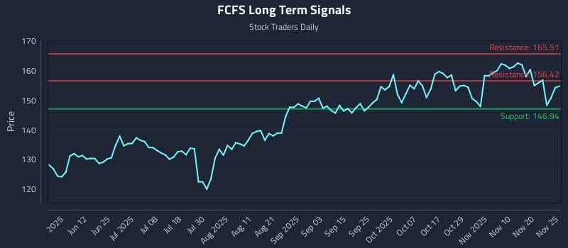 FCFS Long Term Analysis for November 25 2025