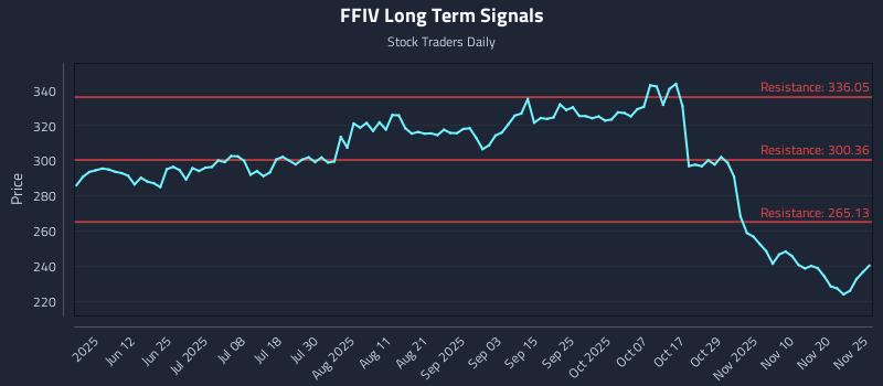 FFIV Long Term Analysis for November 25 2025 FFIV Long Term Analysis for November 25 2025