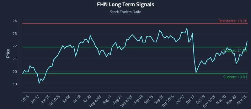 FHN Long Term Analysis for November 25 2025