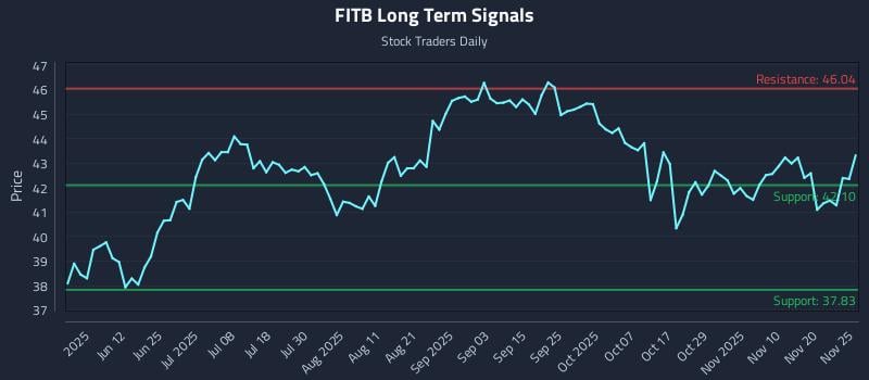 FITB Long Term Analysis for November 25 2025