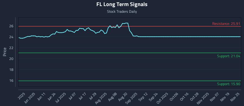 FL Long Term Analysis for November 25 2025 FL Long Term Analysis for November 25 2025