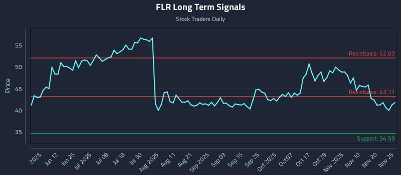 FLR Long Term Analysis for November 25 2025 FLR Long Term Analysis for November 25 2025
