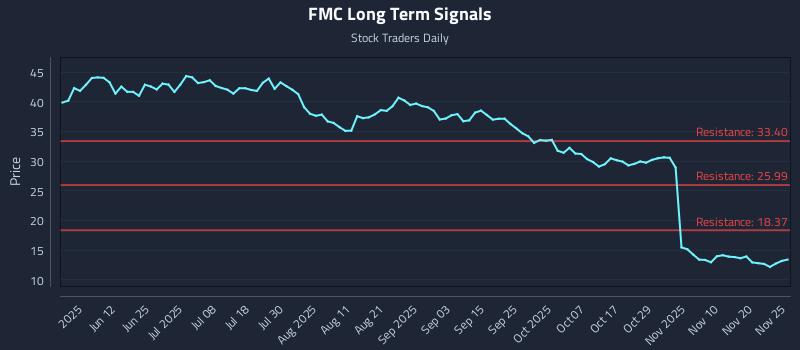FMC Long Term Analysis for November 25 2025 FMC Long Term Analysis for November 25 2025
