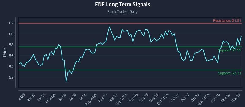 FNF Long Term Analysis for November 26 2025