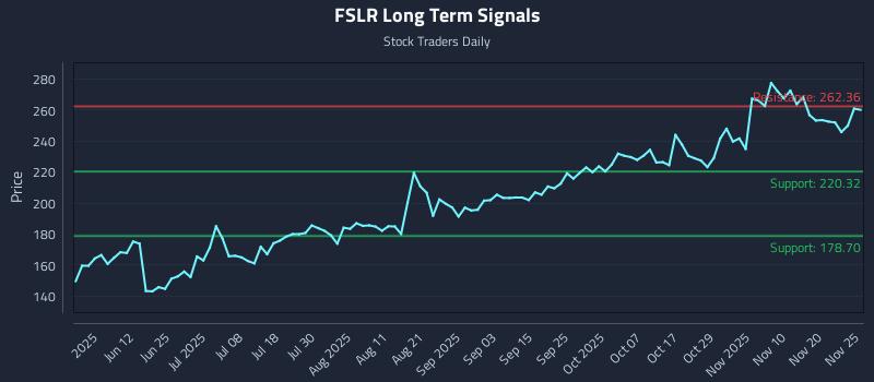 FSLR Long Term Analysis for November 26 2025