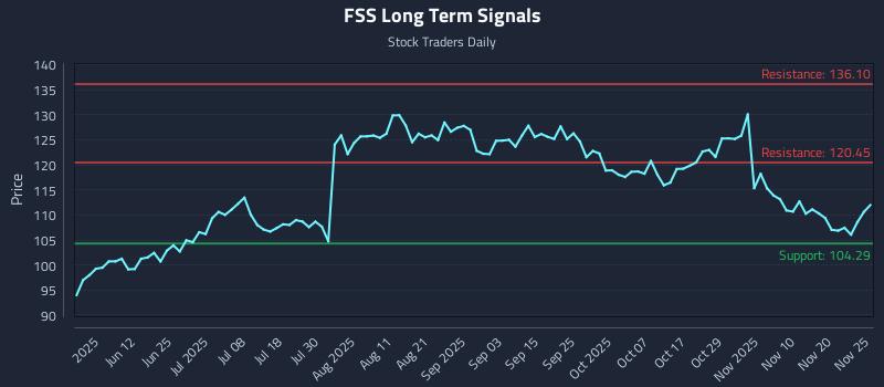 FSS Long Term Analysis for November 26 2025