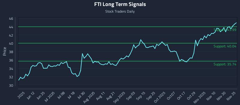 FTI Long Term Analysis for November 26 2025