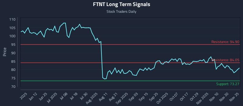 FTNT Long Term Analysis for November 26 2025