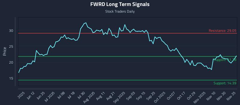 FWRD Long Term Analysis for November 26 2025 FWRD Long Term Analysis for November 26 2025