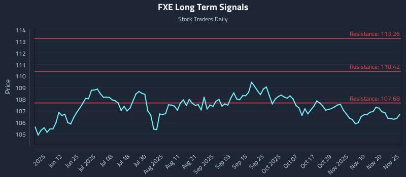 FXE Long Term Analysis for November 26 2025