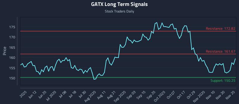 GATX Long Term Analysis for November 26 2025