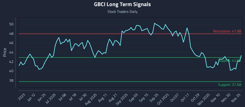 GBCI Long Term Analysis for November 26 2025