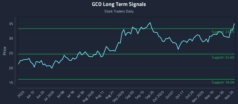 GCO Long Term Analysis for November 26 2025 GCO Long Term Analysis for November 26 2025