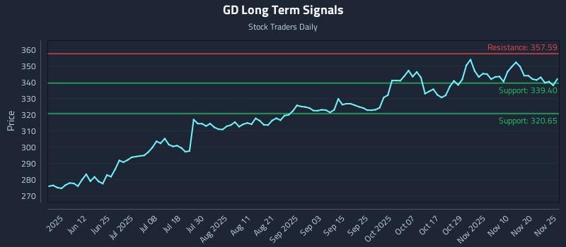 GD Long Term Analysis for November 26 2025 GD Long Term Analysis for November 26 2025