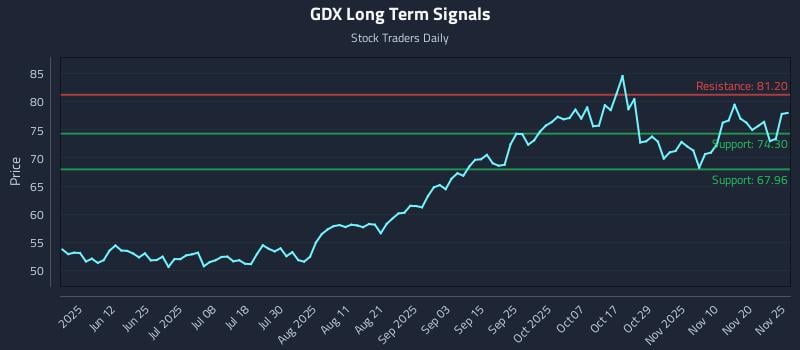 GDX Long Term Analysis for November 26 2025