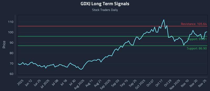 GDXJ Long Term Analysis for November 26 2025 GDXJ Long Term Analysis for November 26 2025