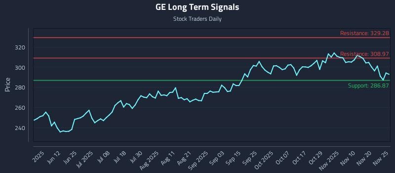 GE Long Term Analysis for November 26 2025 GE Long Term Analysis for November 26 2025