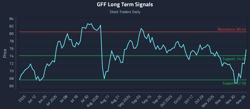 GFF Long Term Analysis for November 26 2025
