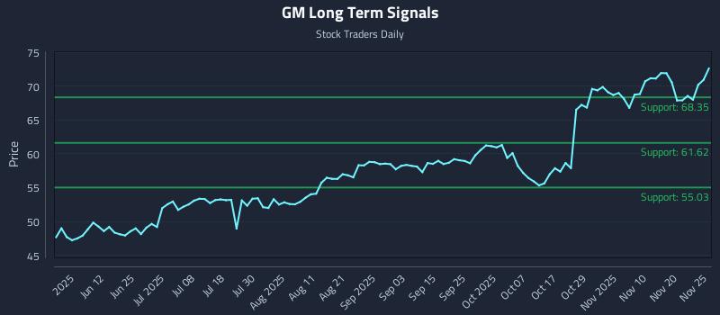 GM Long Term Analysis for November 26 2025