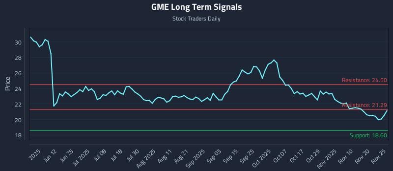 GME Long Term Analysis for November 26 2025