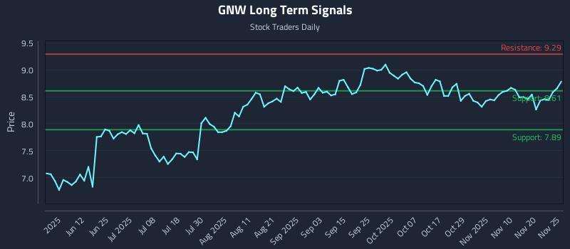 GNW Long Term Analysis for November 26 2025