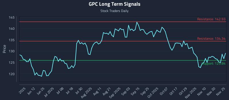 GPC Long Term Analysis for November 26 2025 GPC Long Term Analysis for November 26 2025