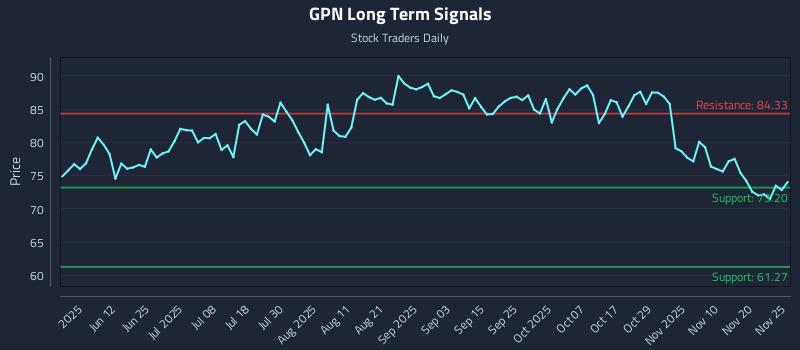 GPN Long Term Analysis for November 26 2025