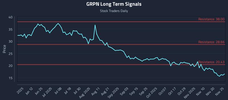 GRPN Long Term Analysis for November 26 2025 GRPN Long Term Analysis for November 26 2025