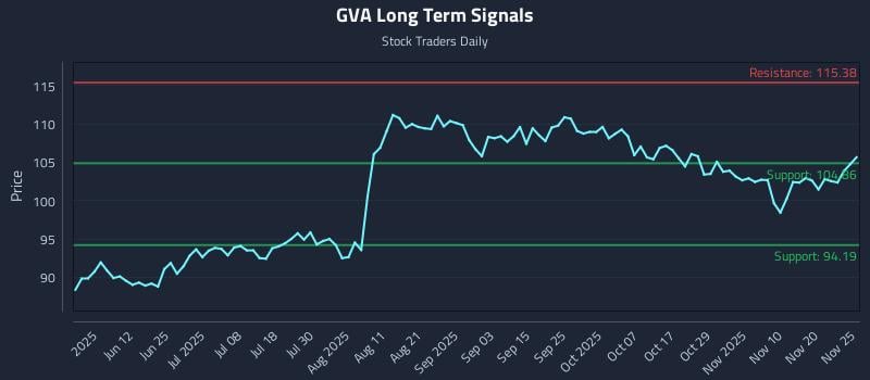 GVA Long Term Analysis for November 26 2025