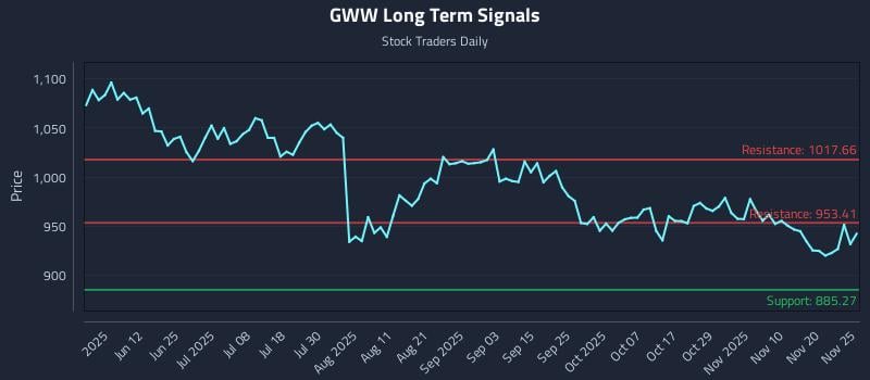 GWW Long Term Analysis for November 26 2025 GWW Long Term Analysis for November 26 2025