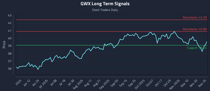 GWX Long Term Analysis for November 26 2025