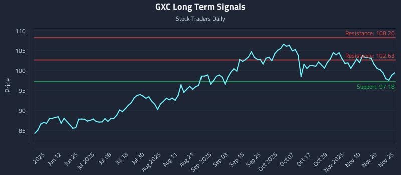 GXC Long Term Analysis for November 26 2025