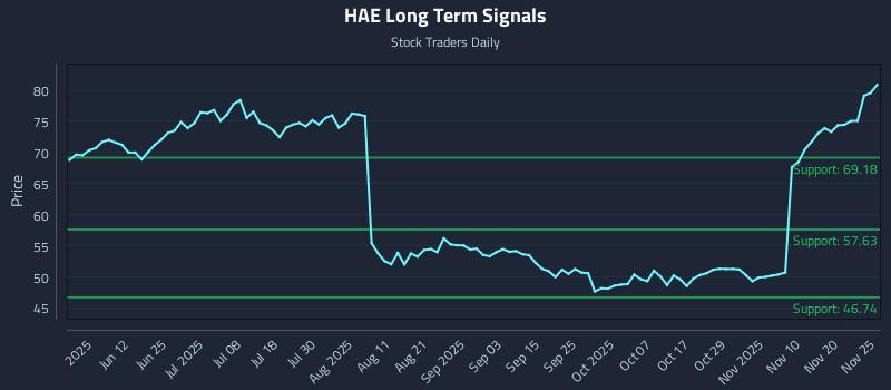 HAE Long Term Analysis for November 26 2025