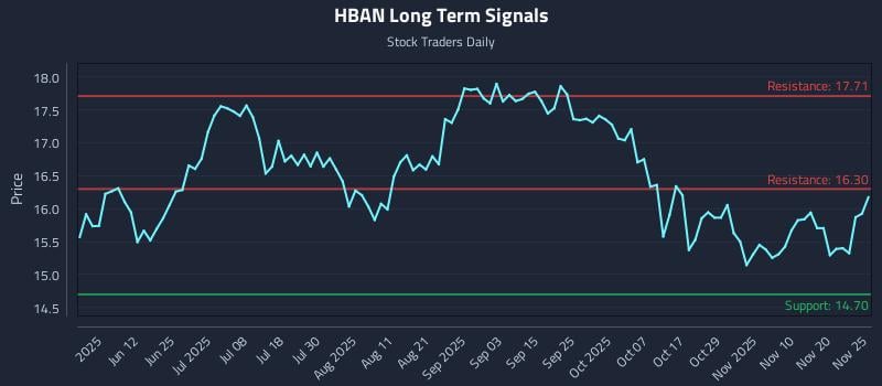 HBAN Long Term Analysis for November 26 2025