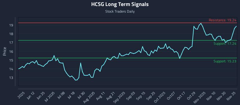 HCSG Long Term Analysis for November 26 2025 HCSG Long Term Analysis for November 26 2025