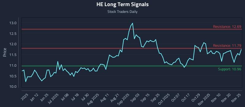 HE Long Term Analysis for November 26 2025