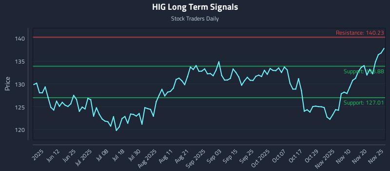 HIG Long Term Analysis for November 26 2025
