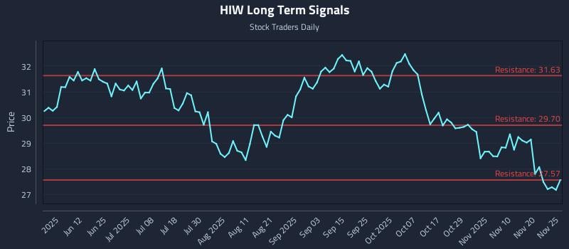 HIW Long Term Analysis for November 26 2025