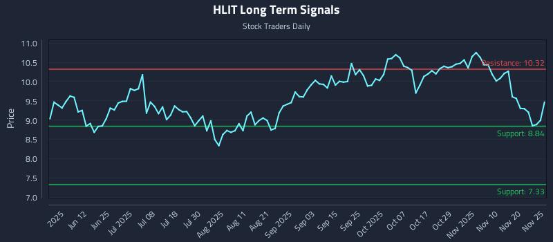 HLIT Long Term Analysis for November 26 2025